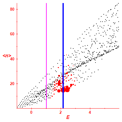Peres lattice <N>